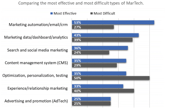 comparing the most effective and most difficult types of Mar Tech