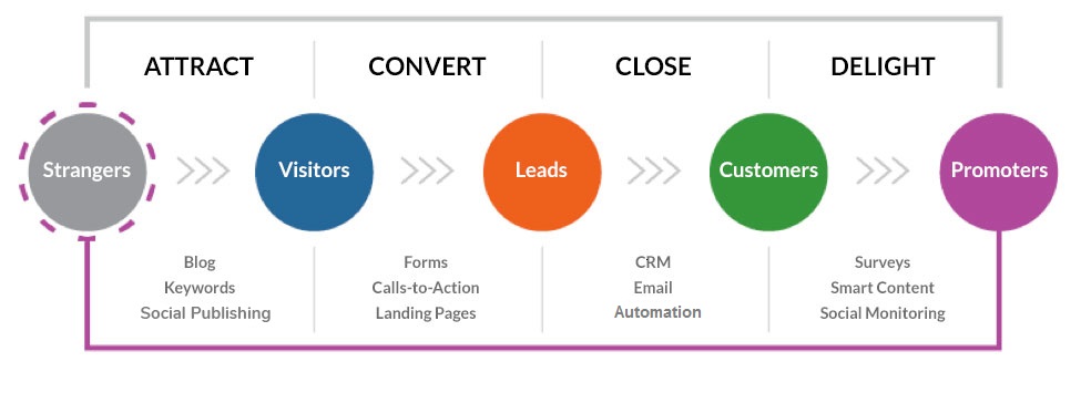 sales cycles