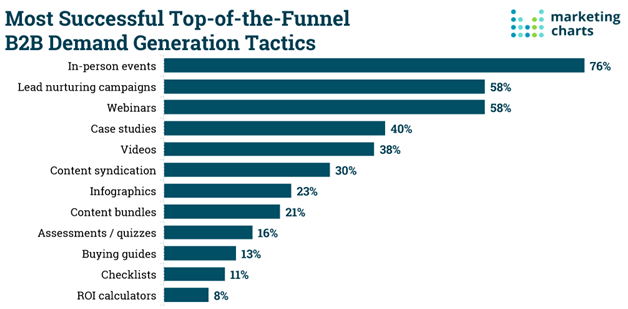 Lead nurturing 