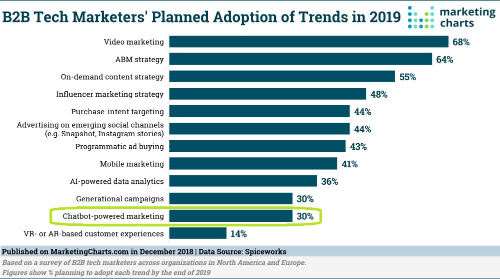 b2b tech marketers