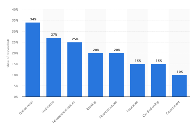 ecommerce related queries