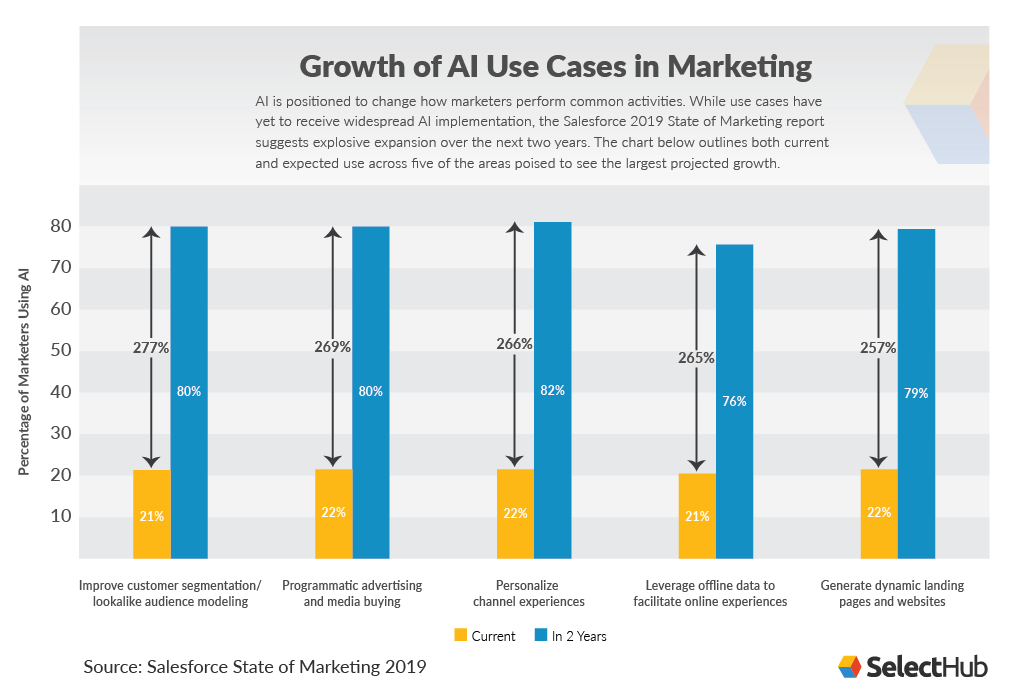 growth of AI