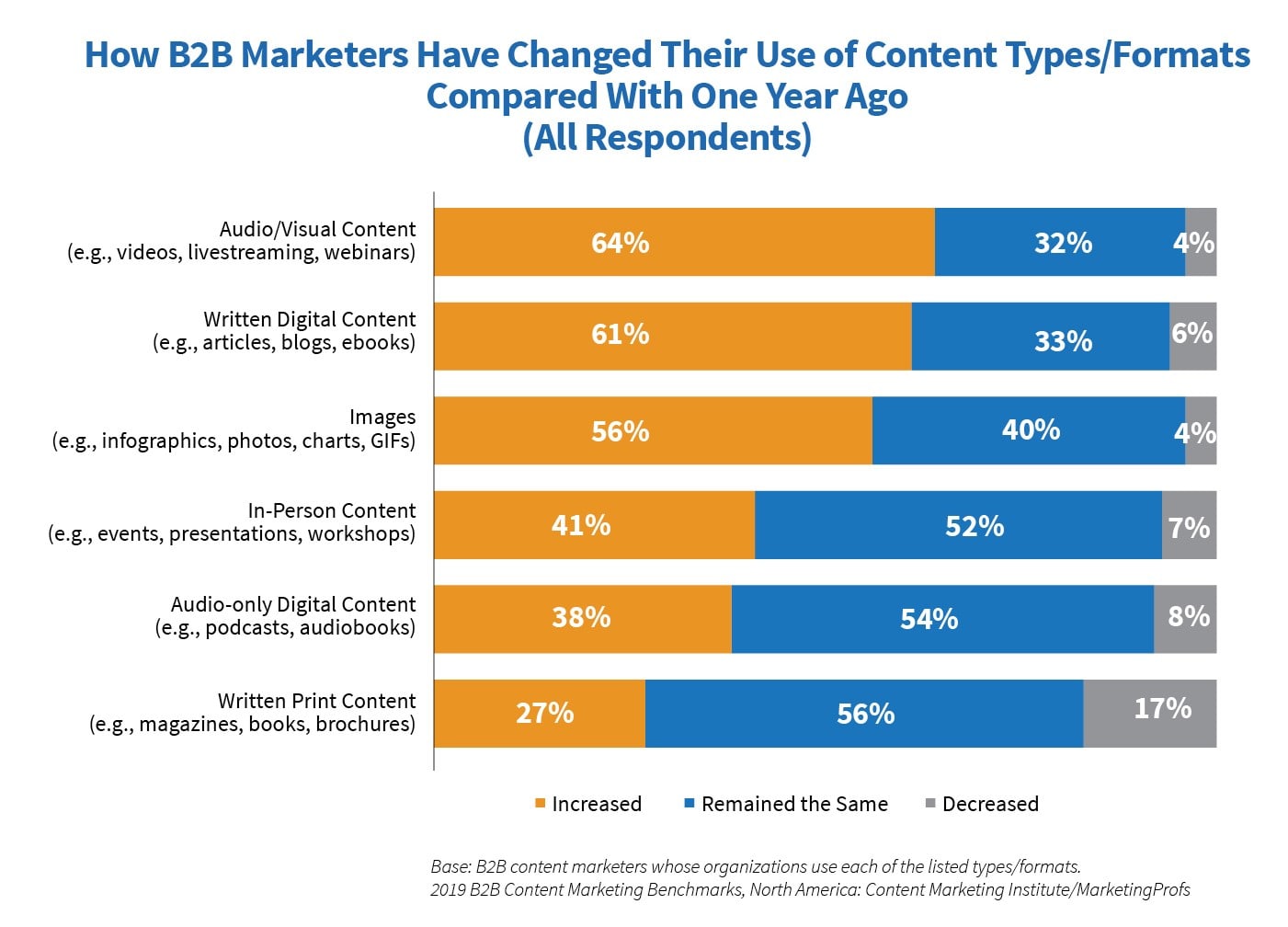 B2B Content Marketing Trends 2020