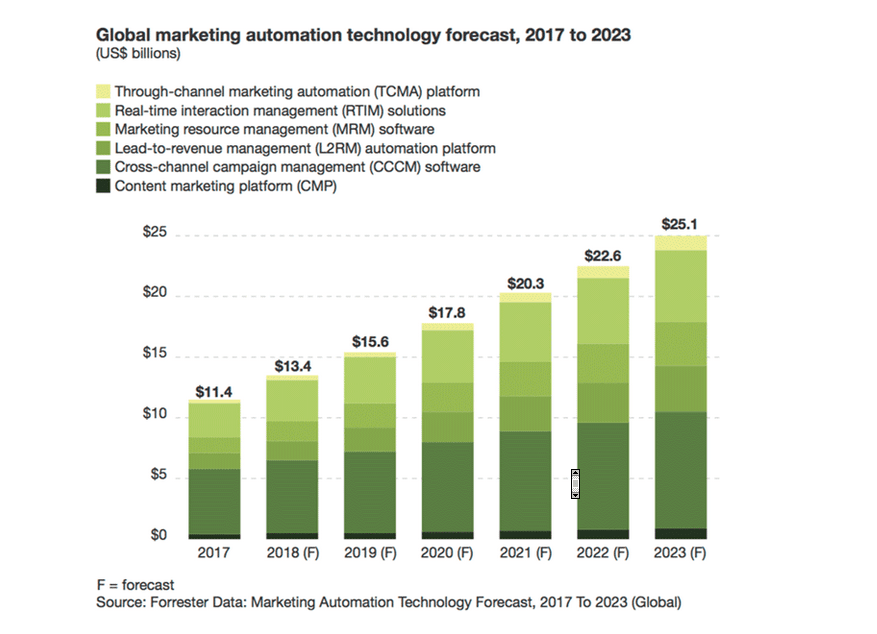 Marketing Automation Technology Forecast, 2017 to 2023