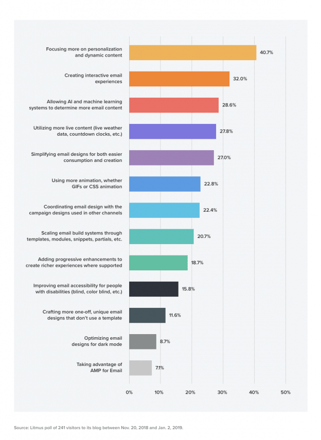 email-marketing-trends 2020