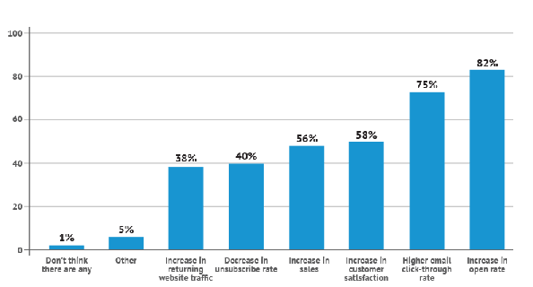 personalized email boosts customer engagement