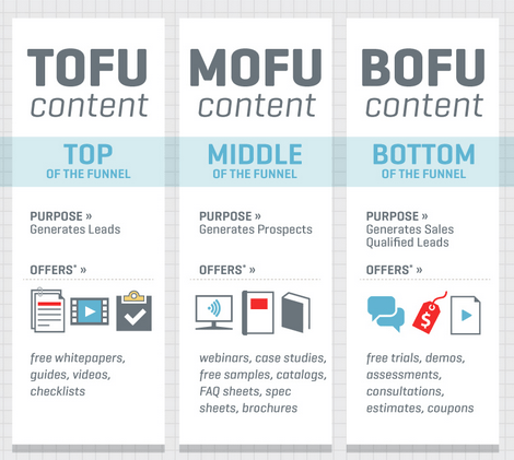 Bottom of the Funnel - Sales Pipeline