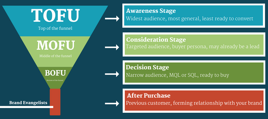 Top of the Funnel -Sales Pipeline