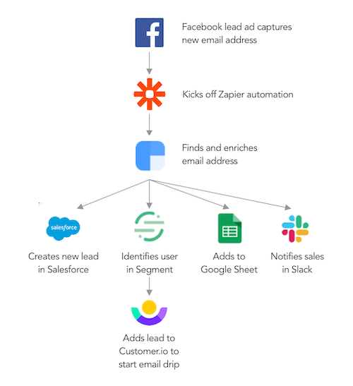 clearbit workflow