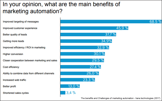 benefits of marketing automation