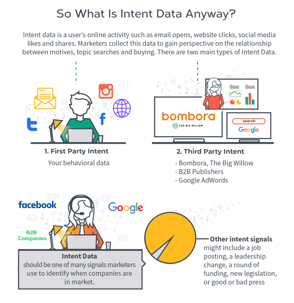 What is Intent data?