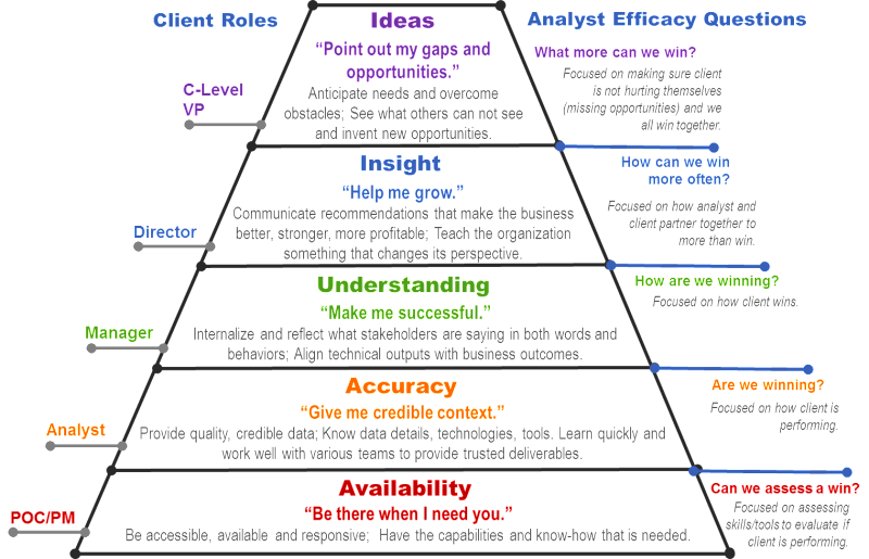 c-level data