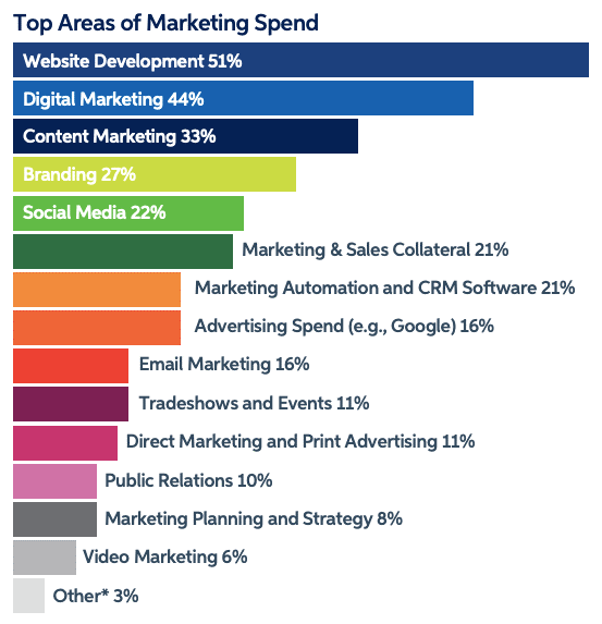 Areas of Marketing Spend