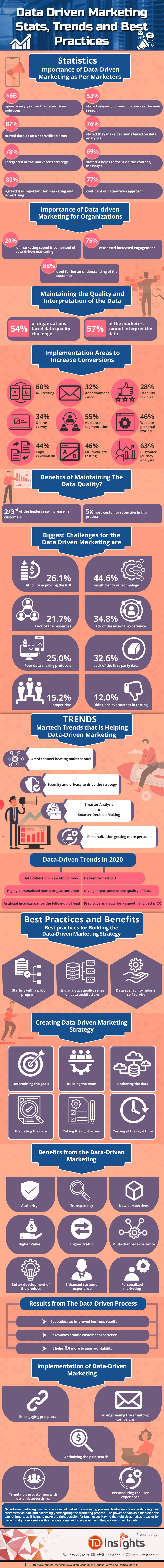 Data driven marketing – Statistics, Trends and Best Practices