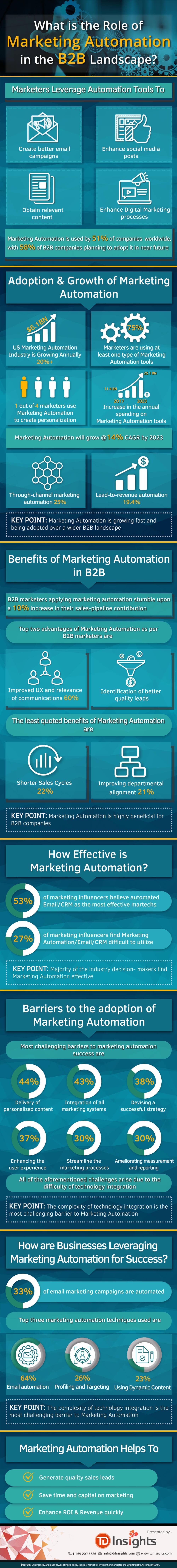 What is the Role of Marketing Automation in the B2B Landscape