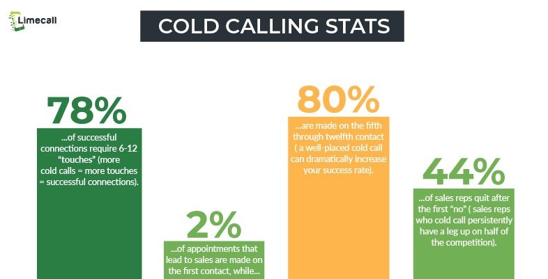 Cold Calling Stats
