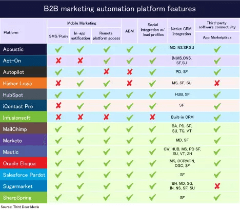 B2B Marketing Automation Platform Features