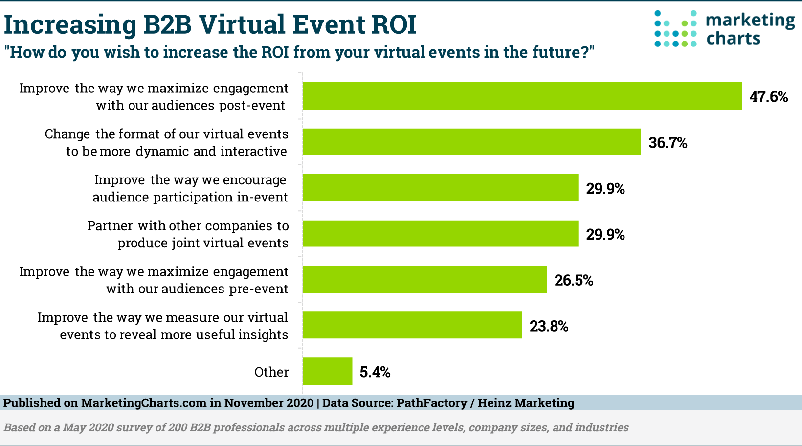 Increasing B2B Virtual Event ROI 