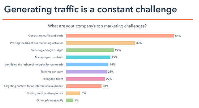 Generating Traffic is a Constant Challenge