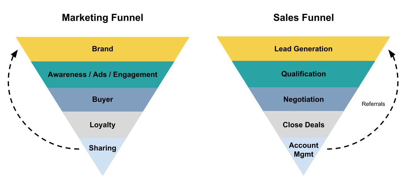 Marketing Sales Funnel