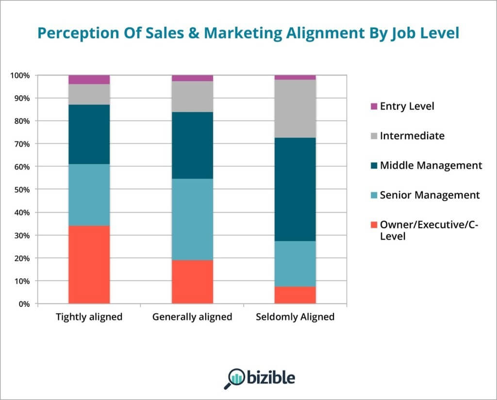 Preception of sales and marketing alignment by job level