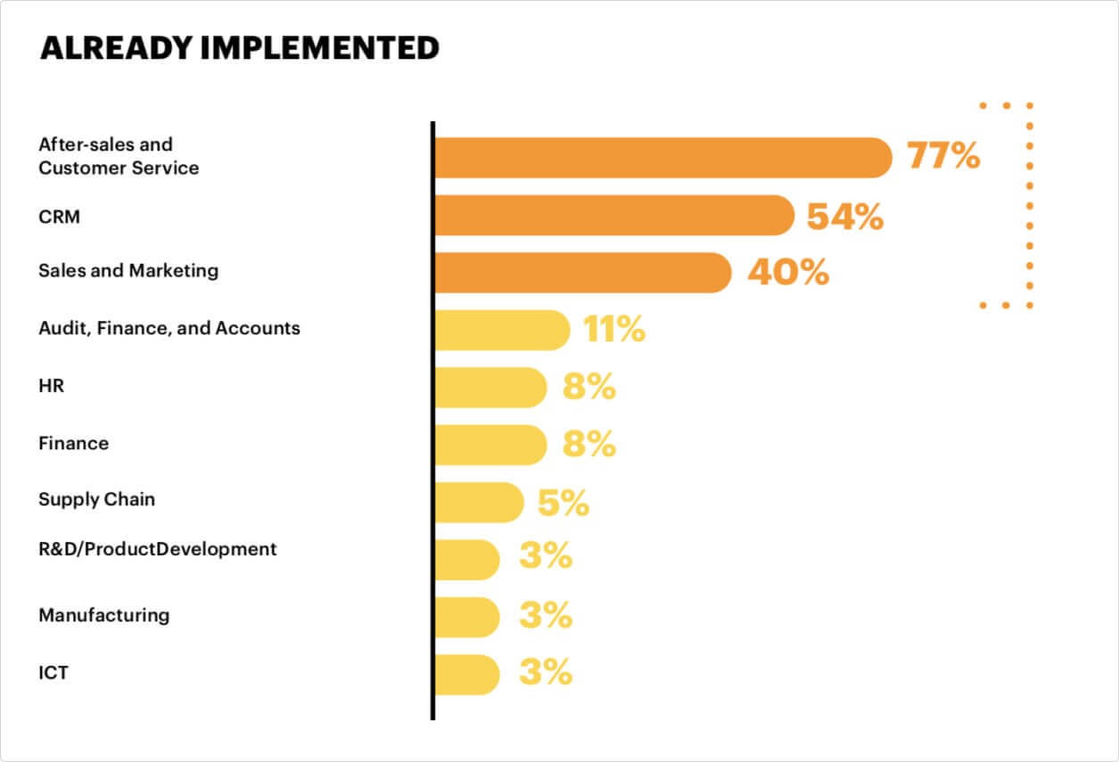 organizations which has already implemented chatbots