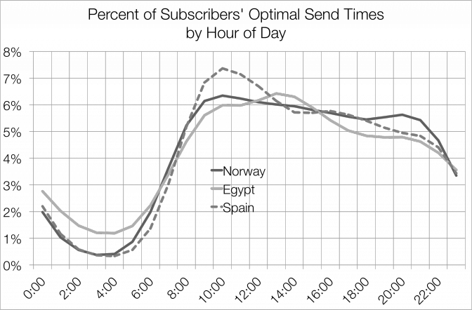 Timing Factor