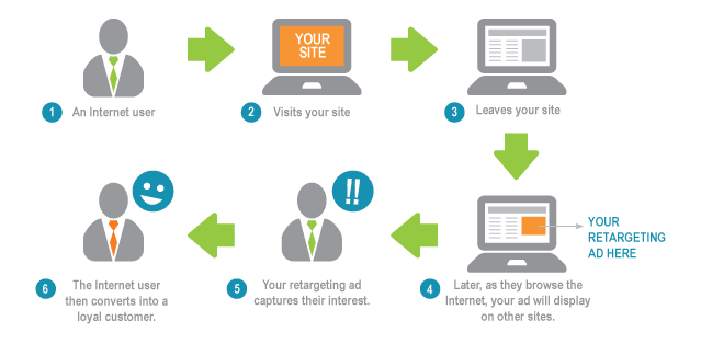 how does retargeting work