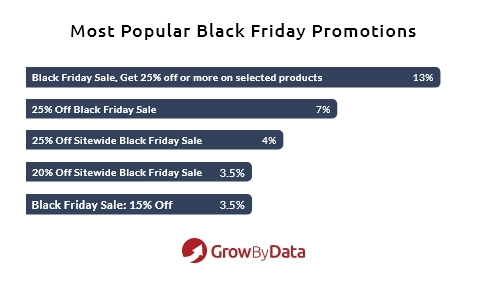 Most Popular Black Friday Promotions