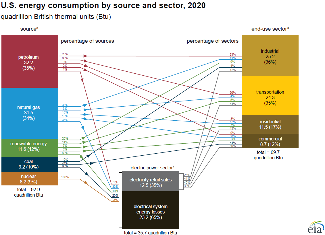 US energy consumption