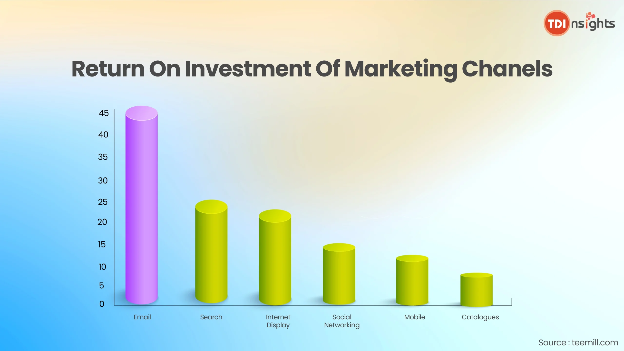 Retrun-on-investment-on-marketing-chanel