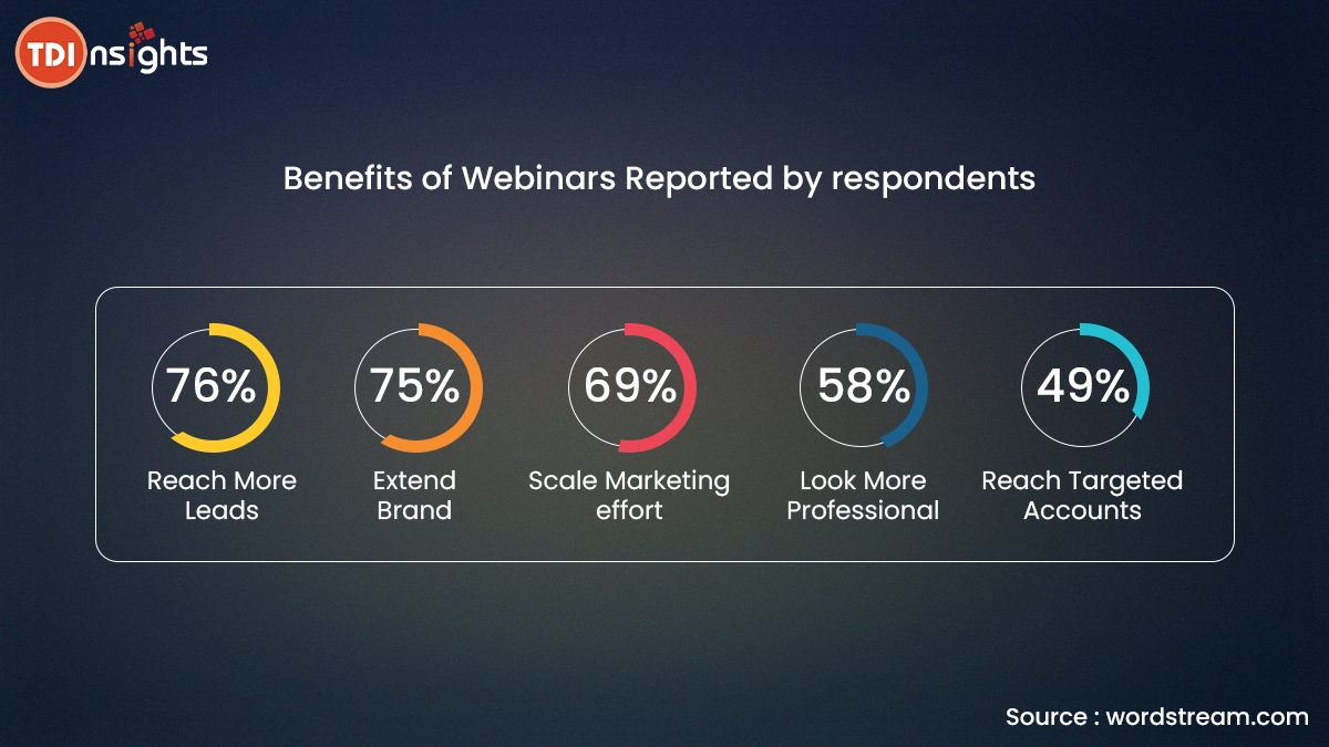 Benefits-of-Webinars-Reported-by-respondents