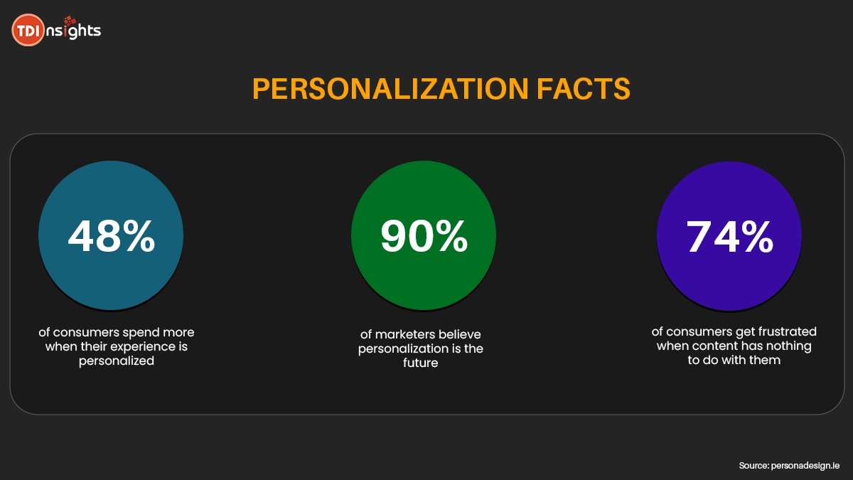 personalization